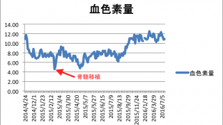 【白血病 血液データ】血色素量(ヘモグロビン)の推移・グラフ